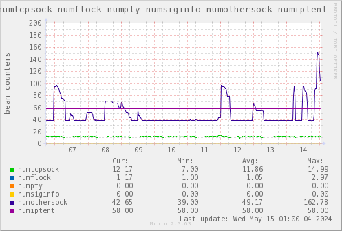 VE381: numtcpsock numflock numpty numsiginfo numothersock numiptent